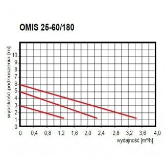 Obiegowa pompa OMIS 25-60/130 Omnigena