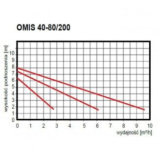 Obiegowa pompa OMIS 40-80/200 Omnigena
