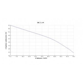 Pompa głębinowa Hydro-Vacuum 6” GBC 5.04  9,2kw/400V