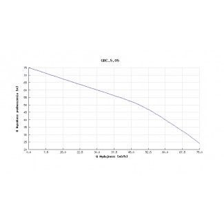 Pompa głębinowa Hydro-Vacuum 6” GBC 5.05  11kw/400V