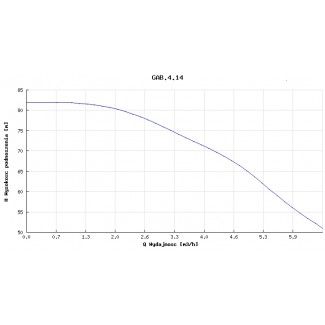 Pompa głębinowa GAB 4.14 2,2kw 230V