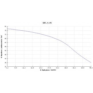 Pompa głębinowa Hydro-Vacuum 6” GBC 4.05 11kw/400V