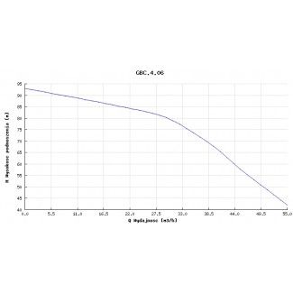 Pompa głębinowa Hydro-Vacuum 6” GBC 4.06 13kw/400V