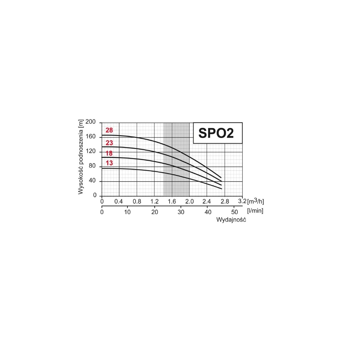 Pompa głębinowa OMNIGENA 4" SPO 2-18 0,75kw/400V SUMOTO