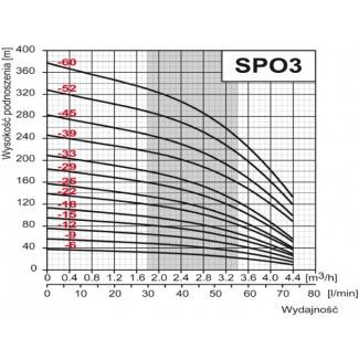 Pompa głębinowa OMNIGENA 4 SPO 3-15 1,1kw/230V sumoto