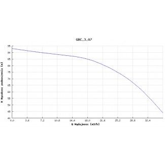 Pompa głębinowa Hydro-Vacuum 6” GBC 3.07 9,2kw/400V