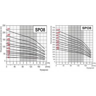 Pompa głębinowa OMNIGENA 4 SPO 8-7 1,1kw/400V SUMOTO