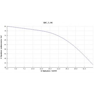 Pompa głębinowa Hydro-Vacuum 6” GBC 3.06 7,5kw/400V