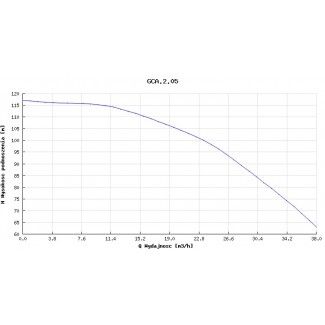 Pompa głębinowa Hydro-Vacuum GCA.2.05.2.2110.4 11kw/400V