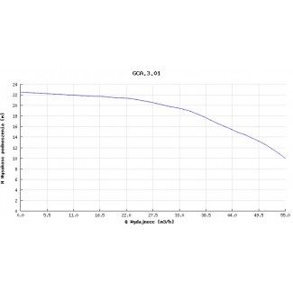Pompa głębinowa Hydro-Vacuum GCA.3.01.2.2110.4 3,7kw/400V