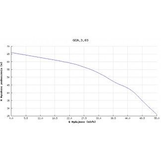 Pompa głębinowa Hydro-Vacuum GCA.3.03.2.2110.4 7,5kw/400V