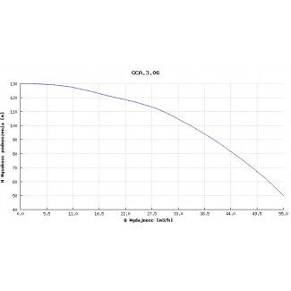 Pompa głębinowa Hydro-Vacuum GCA.3.06.2.2110.4 15kw/400V