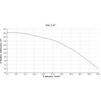 Pompa głębinowa Hydro-Vacuum GCA.3.07.2.2110.4 18,5kw/400V