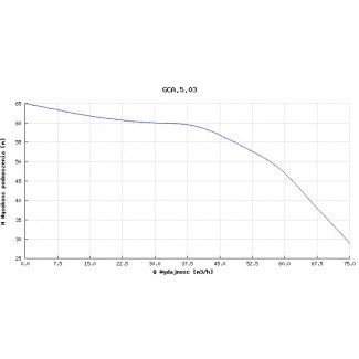 Pompa głębinowa Hydro-Vacuum GCA.5.03.2.2110.4 11kw/400V