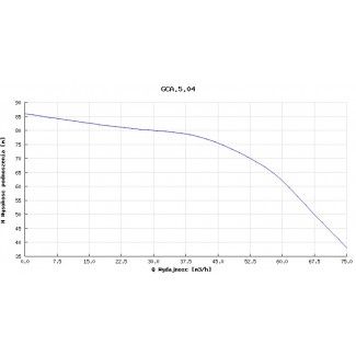 Pompa głębinowa Hydro-Vacuum GCA.5.04.2.2110.4 15kw/400V