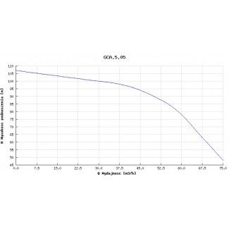Pompa głębinowa Hydro-Vacuum GCA.5.05.2.2110.4 18,5kw/400V