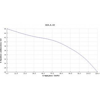 Pompa głębinowa Hydro-Vacuum GCA.6.02.2.2110.4 7,5kw/400V