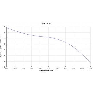 Pompa głębinowa Hydro-Vacuum GCA.6.03.2.2110.4 18,5kw/400V