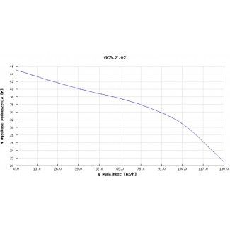 Pompa głębinowa Hydro-Vacuum GCA.7.02.2.2110.4 15kw/400V