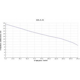 Pompa głębinowa Hydro-Vacuum GCA.8.01.2.2110.4 7,5kw/400V
