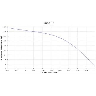 Pompa głębinowa Hydro-Vacuum 6” GBC 3.12 15kw/400V