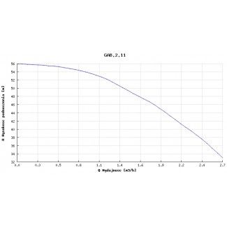 Pompa głębinowa GAB 2.11 0,75kw 400V
