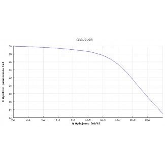 Pompa głębinowa GBA 2.03 2,2kw 400V