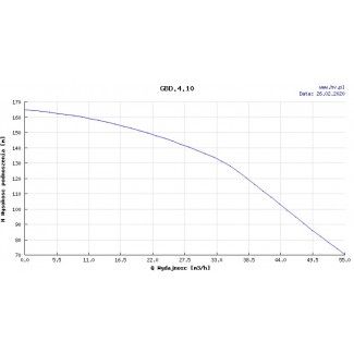 Pompa głębinowa Hydro-Vacuum 6” GBD 4.10 18,5kw/400V