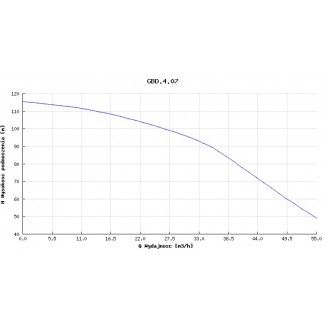 Pompa głębinowa Hydro-Vacuum 6” GBD 4.07 13kw/400V