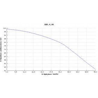 Pompa głębinowa Hydro-Vacuum 6” GBD 4.06 11kw/400V