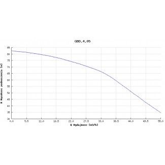 Pompa głębinowa Hydro-Vacuum 6” GBD 4.05 9,2kw/400V
