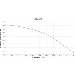 Pompa głębinowa Hydro-Vacuum 6” GBD 4.04 7,5kw/400V