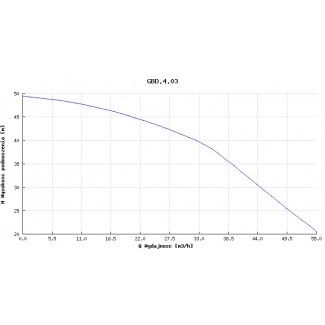 Pompa głębinowa Hydro-Vacuum 6” GBD 4.03 7,5kw/400V