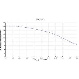 Pompa głębinowa Hydro-Vacuum 6” GBD 4.01 2,2kw/400V