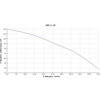 Pompa głębinowa Hydro-Vacuum 6” GBD 5.08 15kw/400V