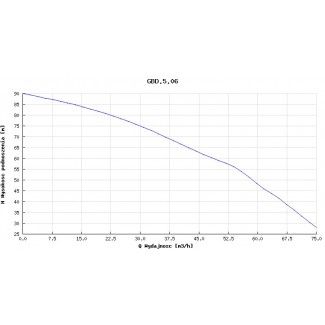 Pompa głębinowa Hydro-Vacuum 6” GBD 5.06 13kw/400V