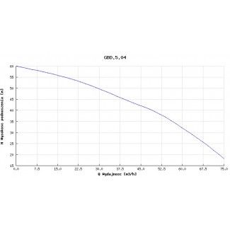 Pompa głębinowa Hydro-Vacuum 6” GBD 5.04 9,2kw/400V