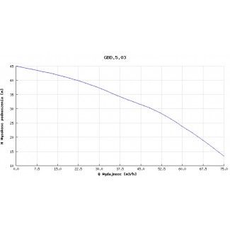 Pompa głębinowa Hydro-Vacuum 6” GBD 5.03 7,5kw/400V