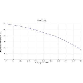 Pompa głębinowa Hydro-Vacuum 6” GBD 5.02 4kw/400V