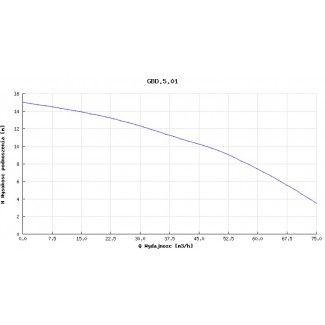Pompa głębinowa Hydro-Vacuum 6” GBD 5.01 2,2kw/400V
