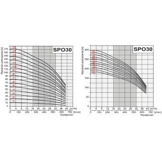 Pompa głębinowa OMNIGENA 6" SPO 30-8 7,5kw/400V 6" OMNIGENA silnik wodny