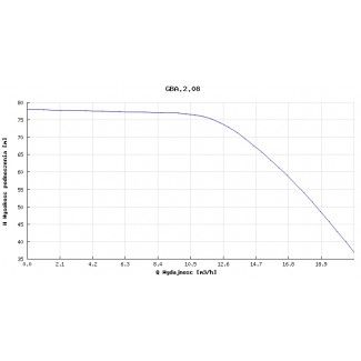 Pompa głębinowa Hydro-Vacuum 6” GBA 2.08 5,5kw/400V