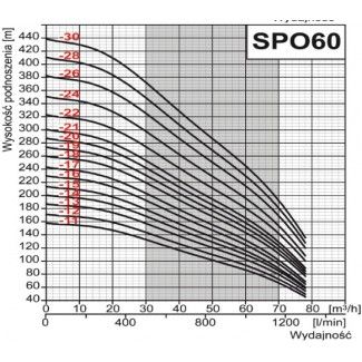 Pompa głębinowa OMNIGENA 6" SPO 60-15 26kw/400V WODNY