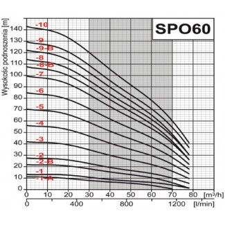 Pompa głębinowa OMNIGENA 6" SPO 60-17 30kw/400V WODNY