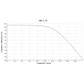 Pompa głębinowa Hydro-Vacuum 6” GBA 2.10 5,5kw/400V