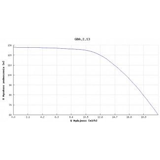 Pompa głębinowa Hydro-Vacuum 6” GBA 2.13 7,5kw/400V