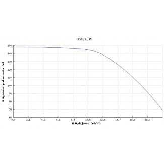 Pompa głębinowa Hydro-Vacuum 6” GBA 2.15 9,2kw/400V
