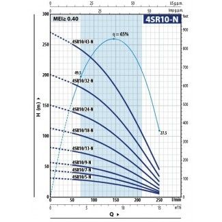 Pompa głębinowa 4SR 10-18 3kw 400V PEDROLLO silnik wodny 4PS