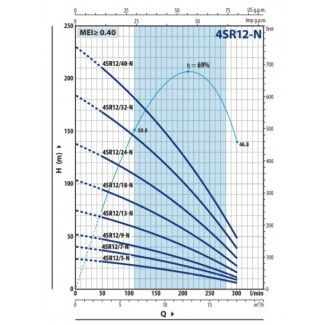 Pompa głębinowa 4SR 12-13 2,2kw/400V PEDROLLO silnik wodny 4PS