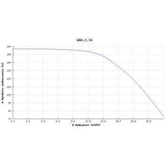 Pompa głębinowa Hydro-Vacuum 6” GBA 2.16 9,2kw/400V